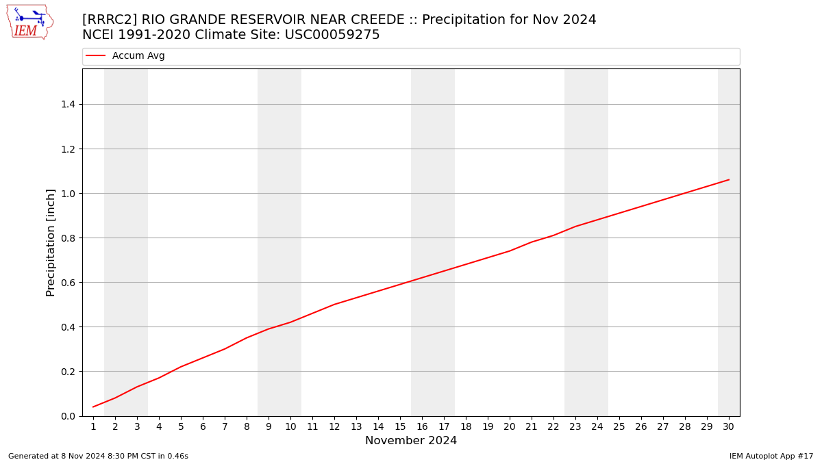 Monthly Plot