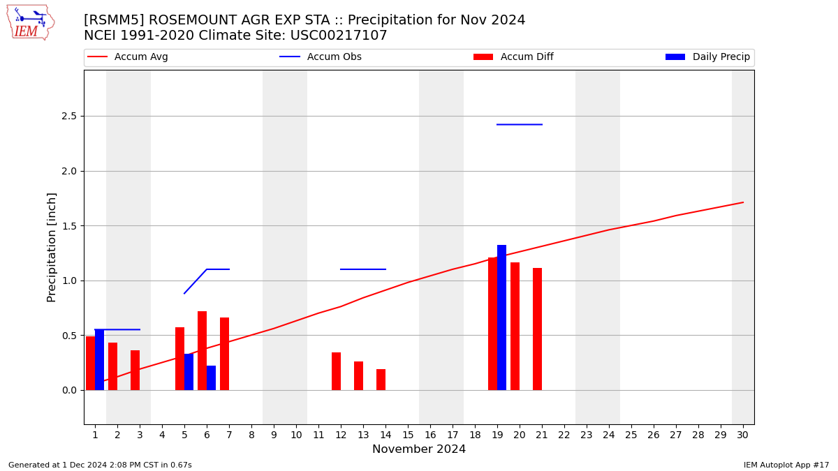 Monthly Plot