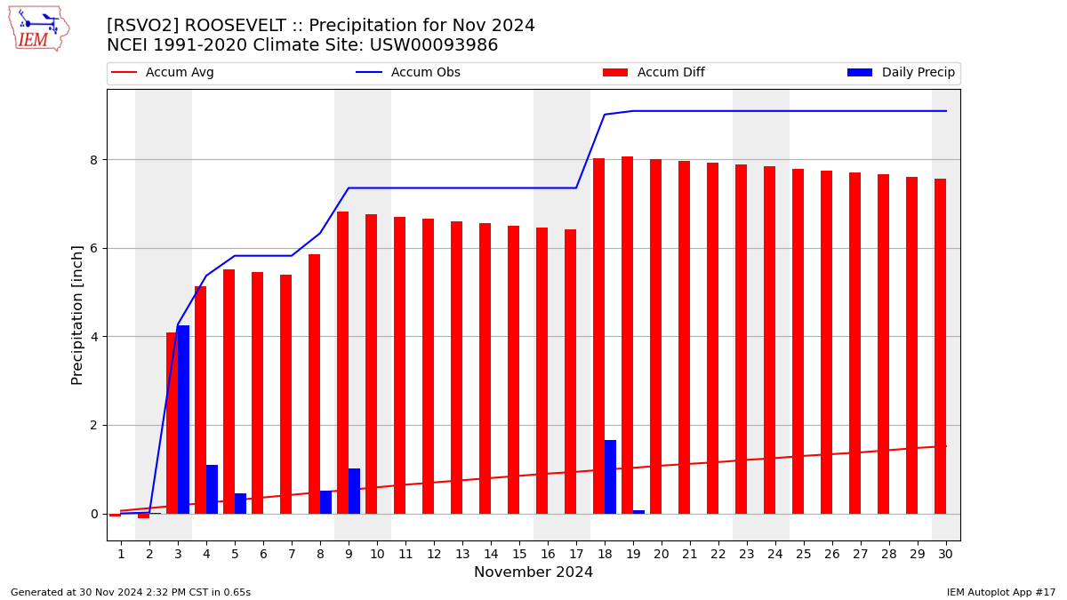 Monthly Plot