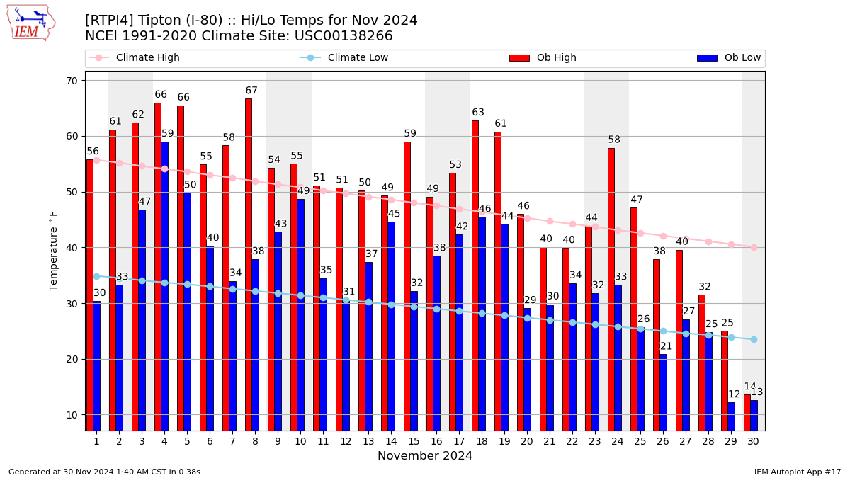 Monthly Plot