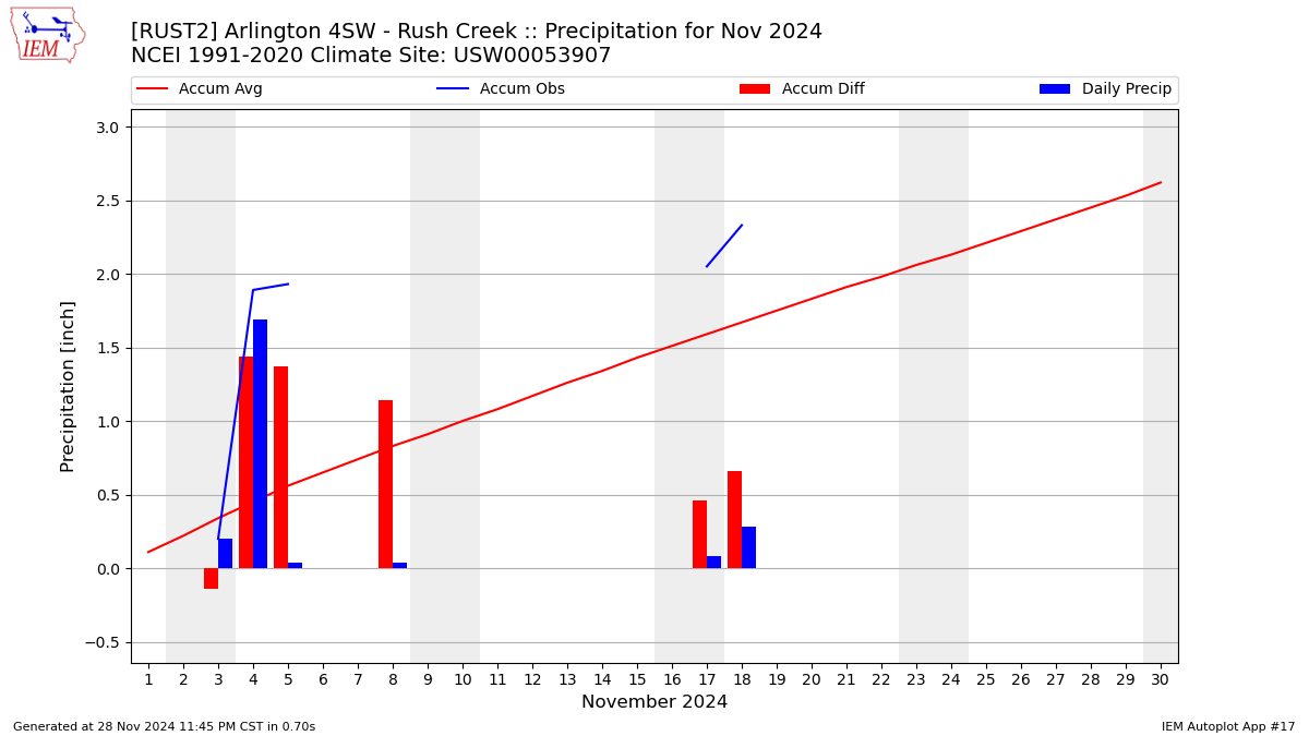 Monthly Plot