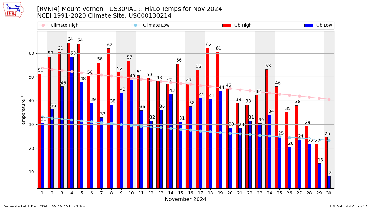 Monthly Plot