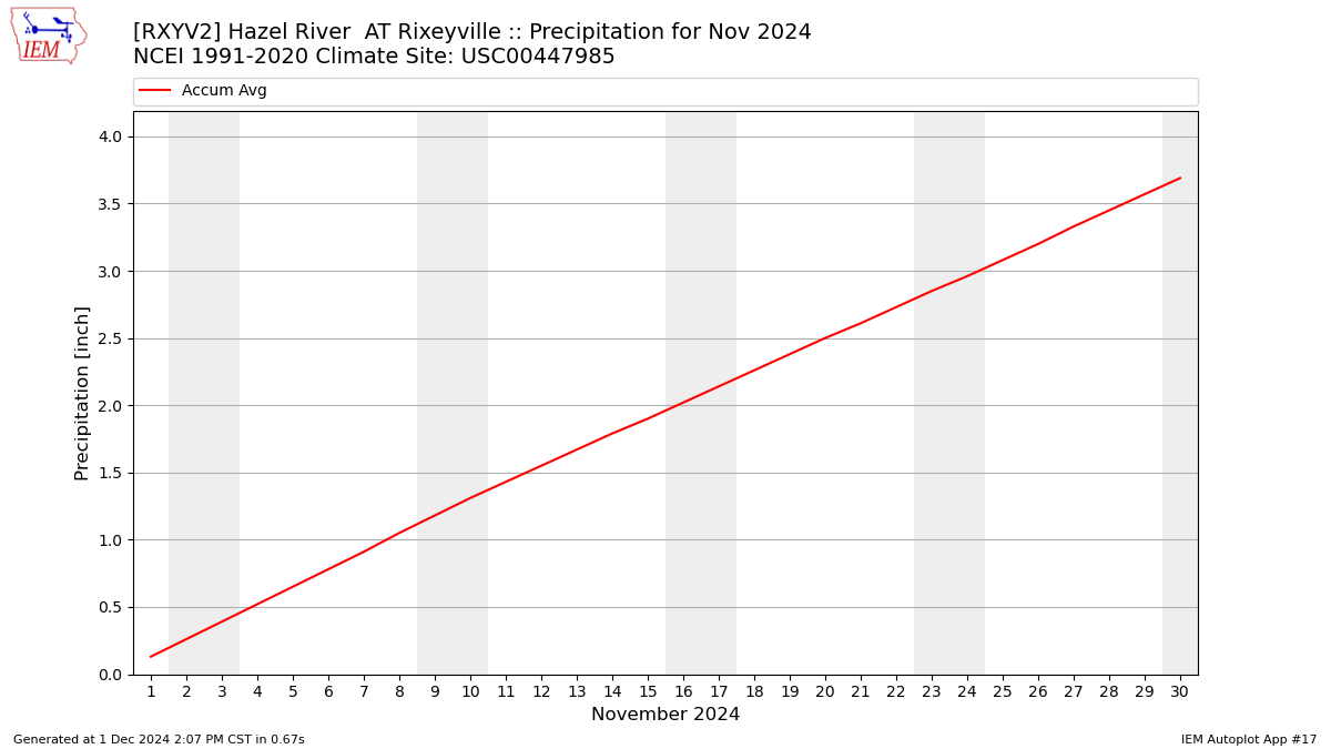 Monthly Plot