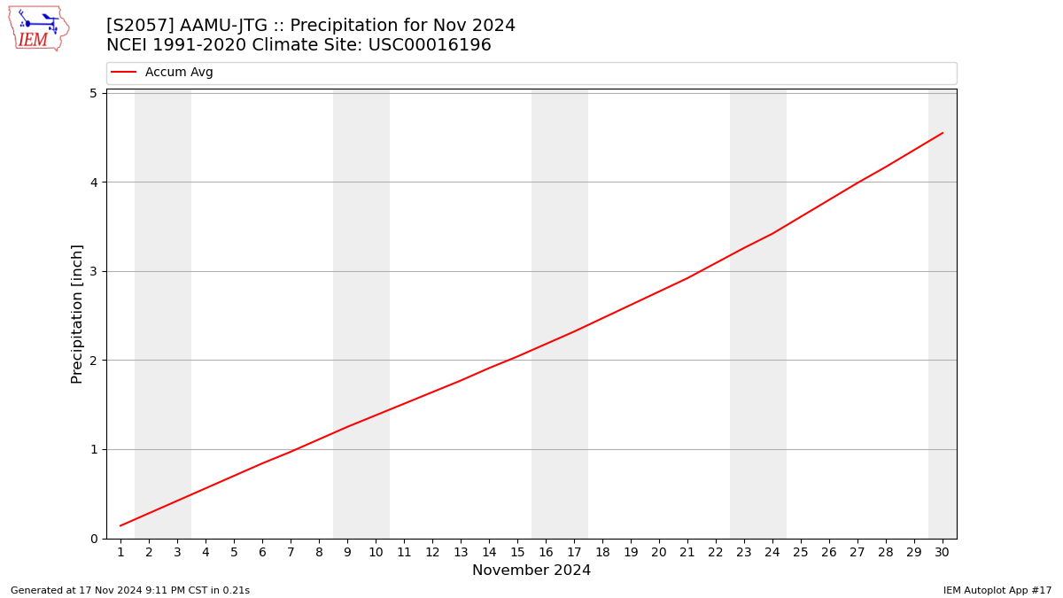 Monthly Plot