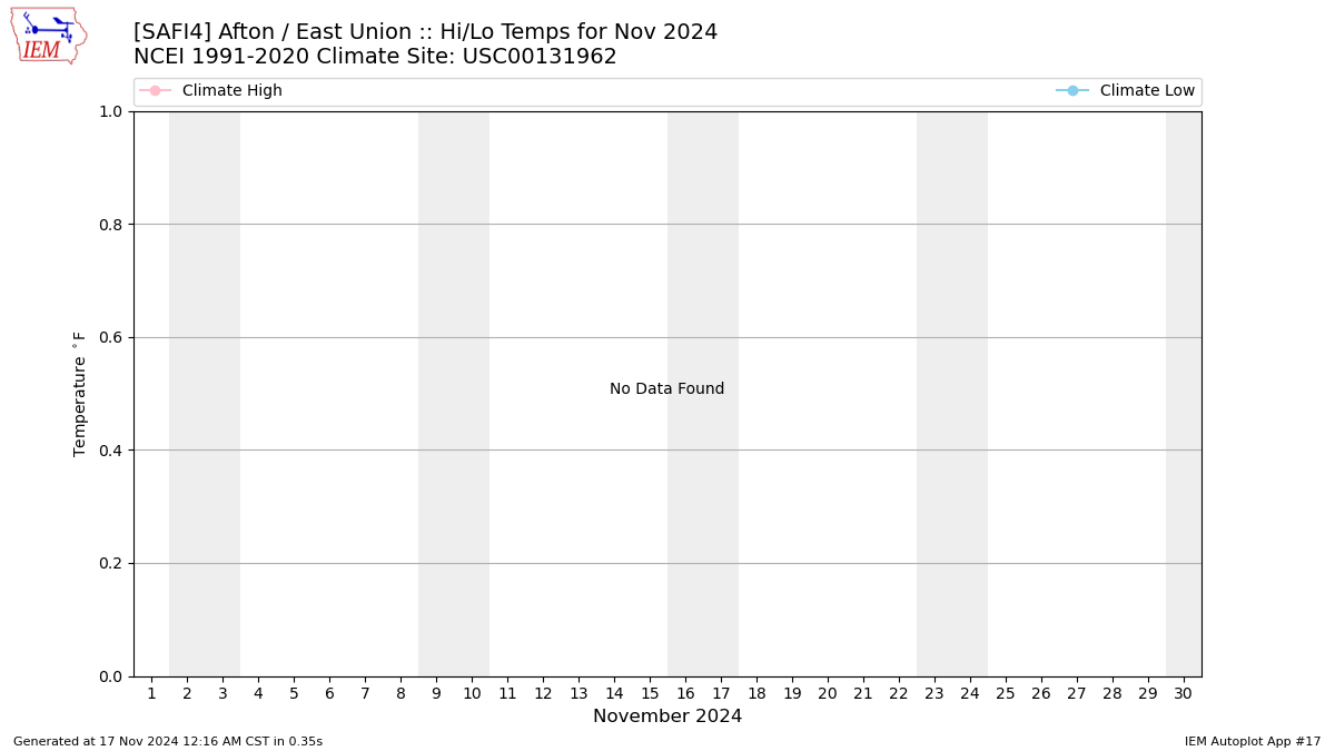 Monthly Plot