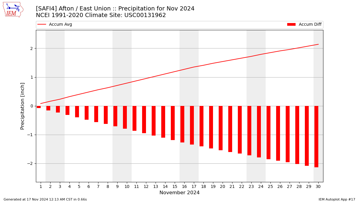 Monthly Plot