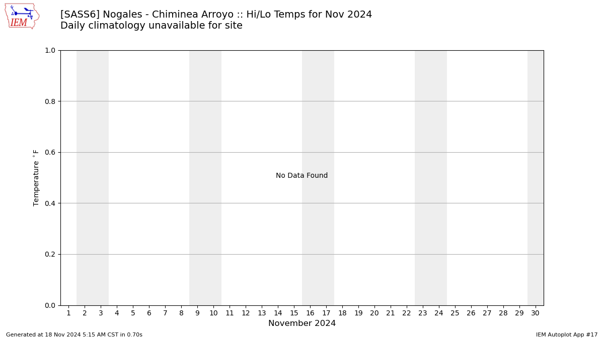 Monthly Plot