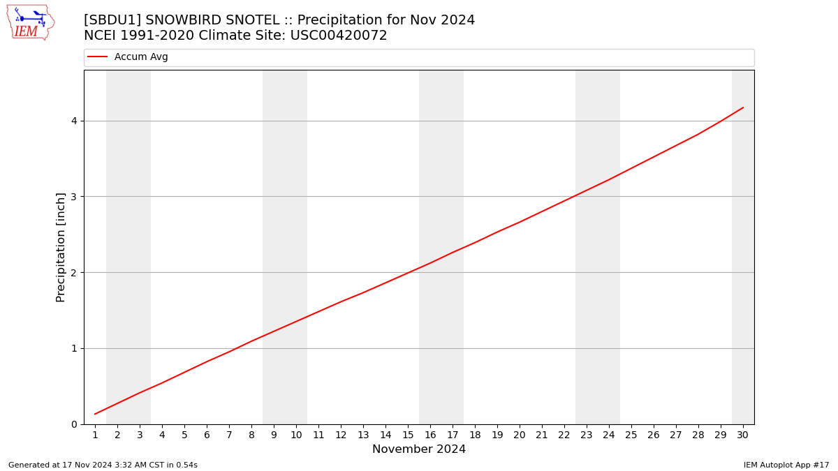 Monthly Plot