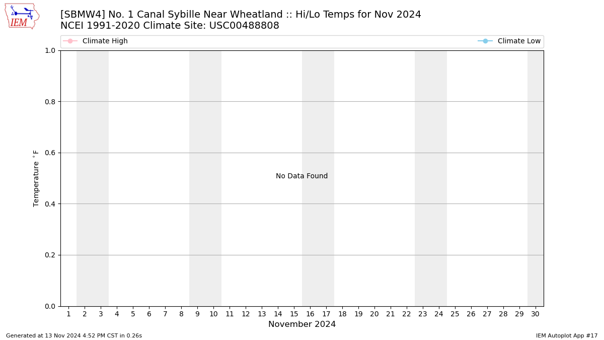 Monthly Plot