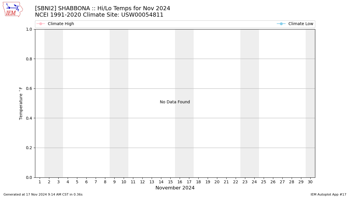 Monthly Plot