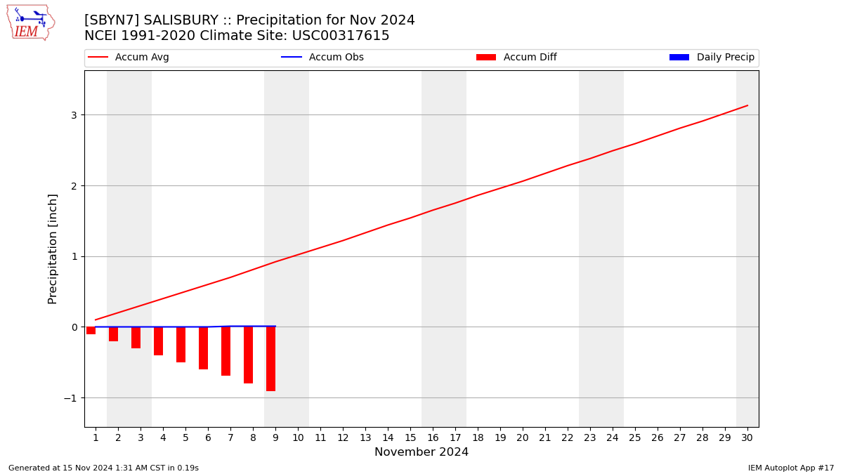 Monthly Plot