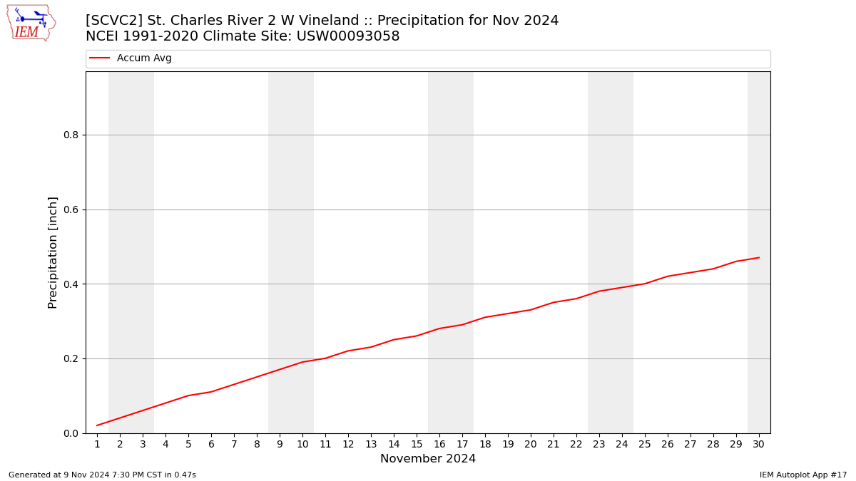 Monthly Plot