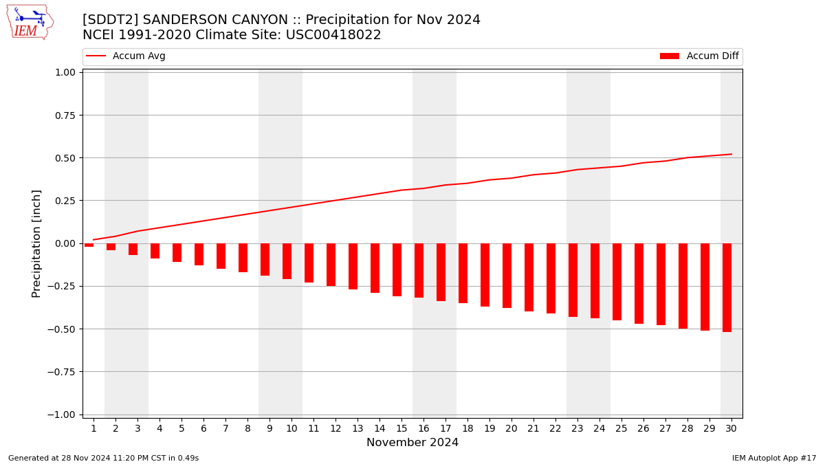 Monthly Plot