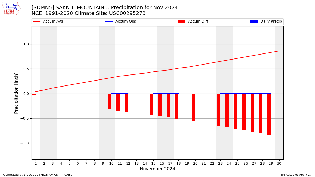 Monthly Plot