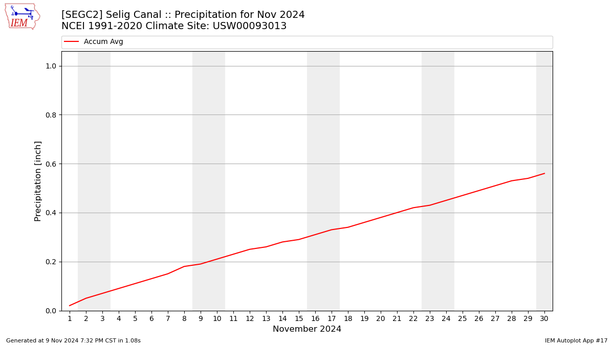 Monthly Plot