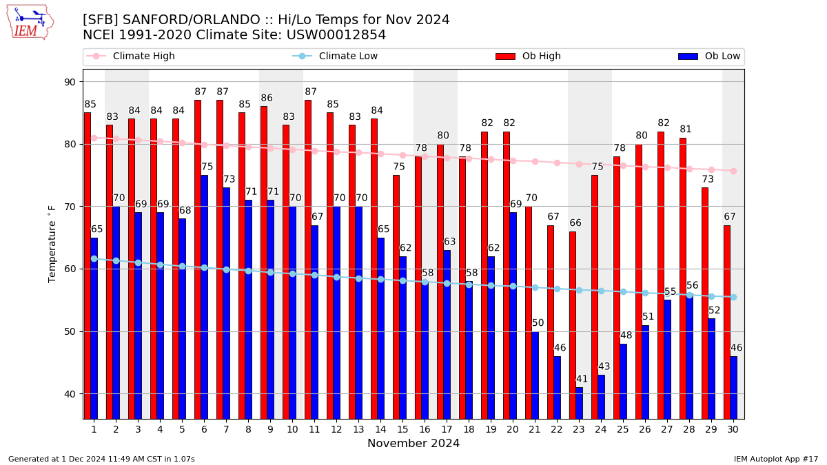 Monthly Plot