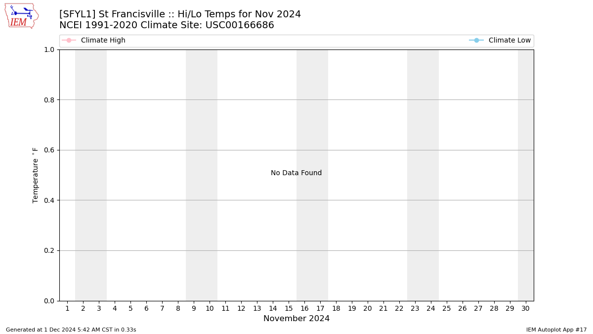 Monthly Plot