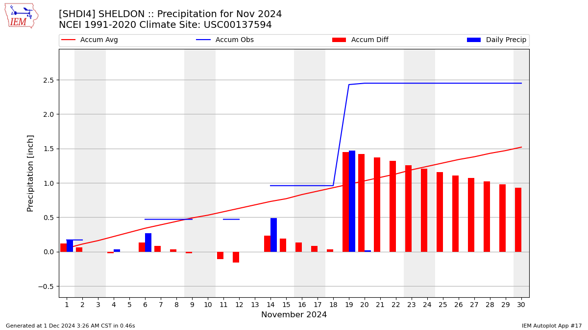 Monthly Plot