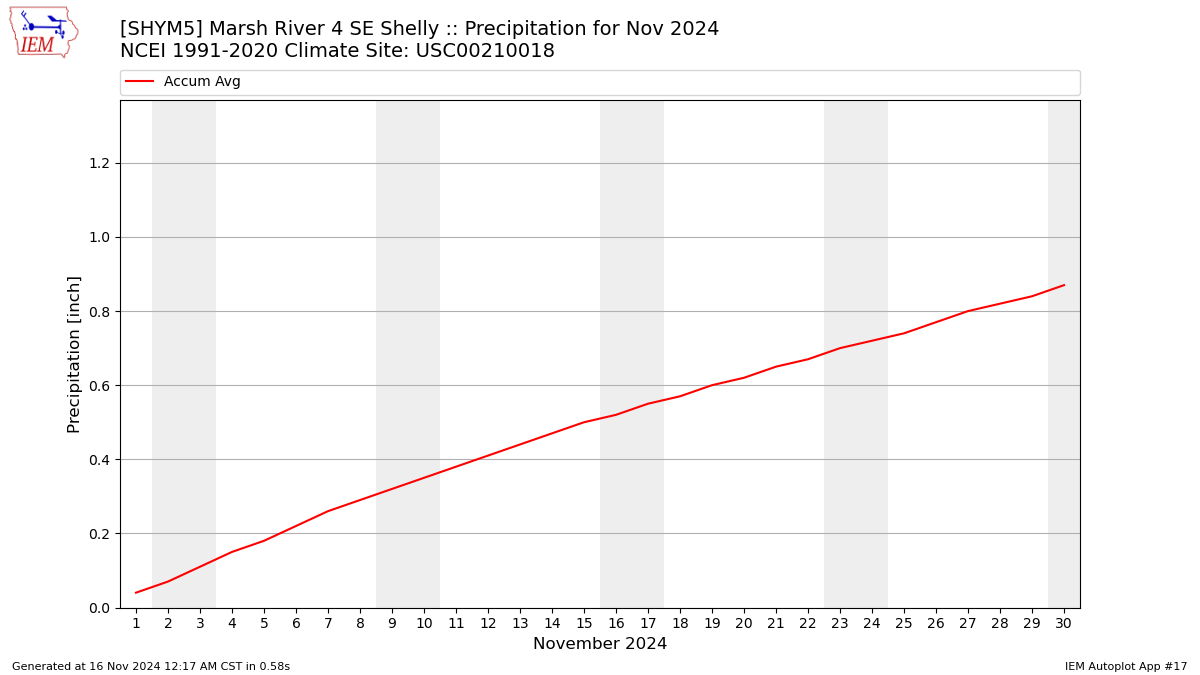 Monthly Plot