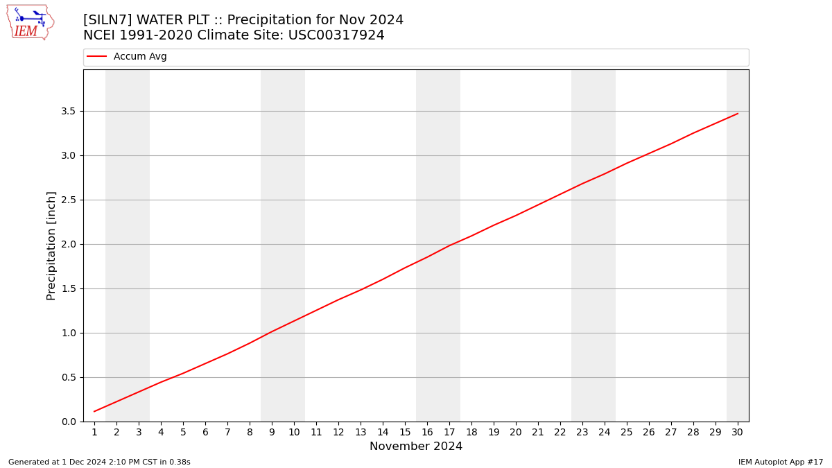 Monthly Plot