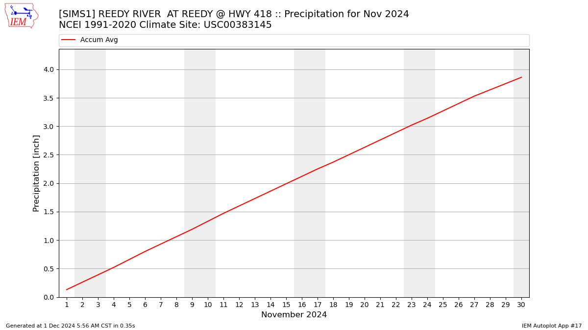 Monthly Plot