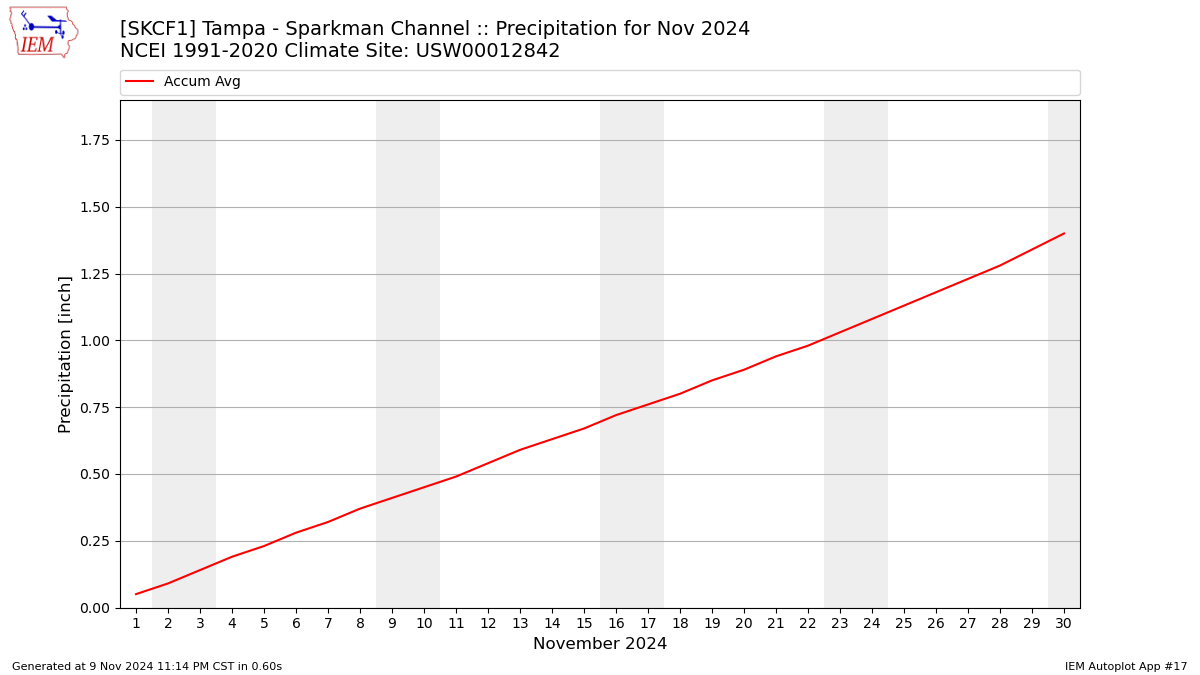 Monthly Plot