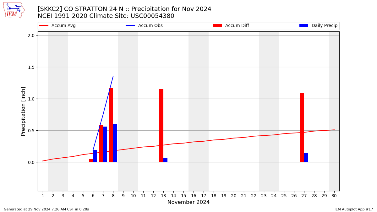 Monthly Plot