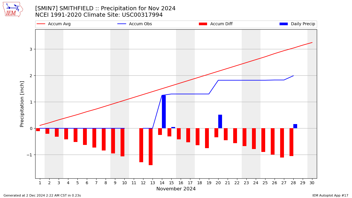 Monthly Plot