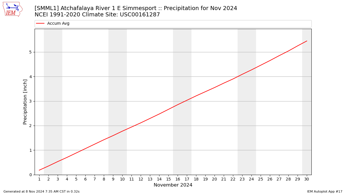 Monthly Plot