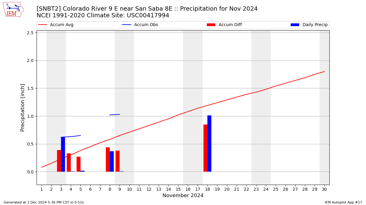 Monthly Plot