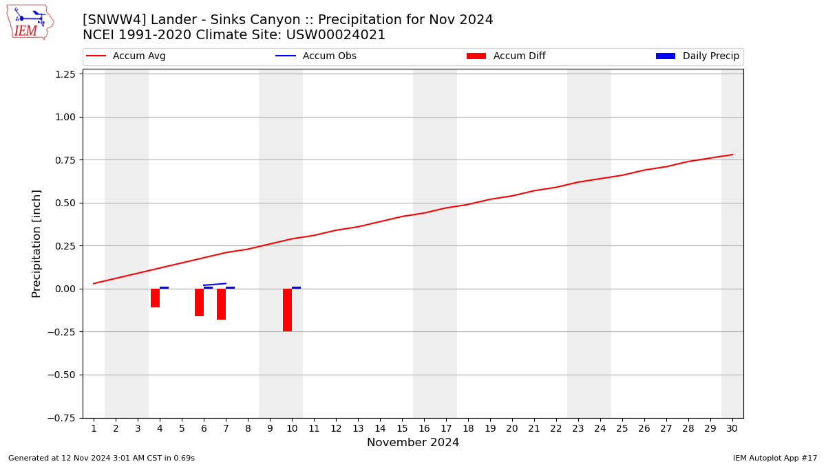 Monthly Plot