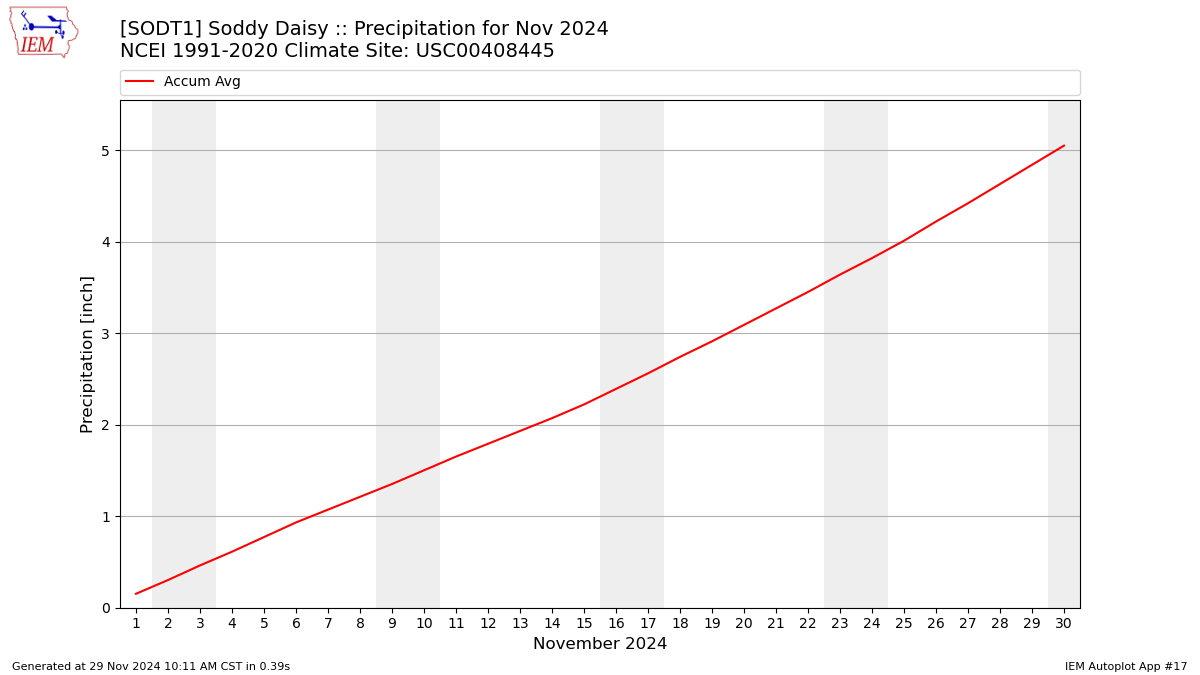 Monthly Plot