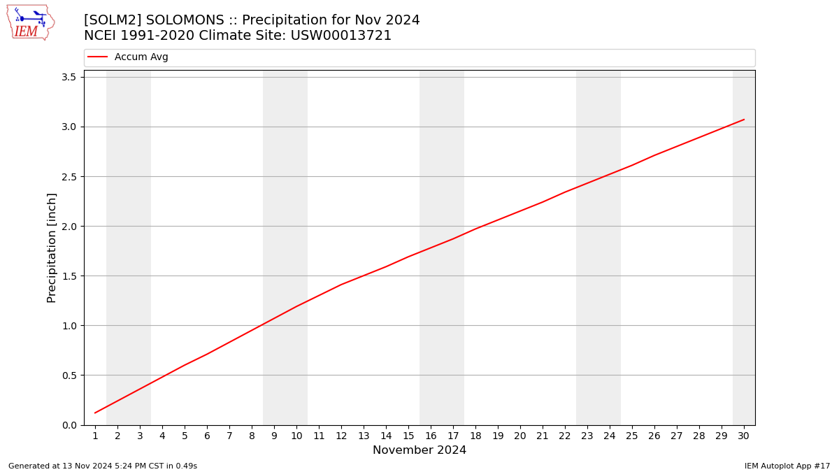 Monthly Plot