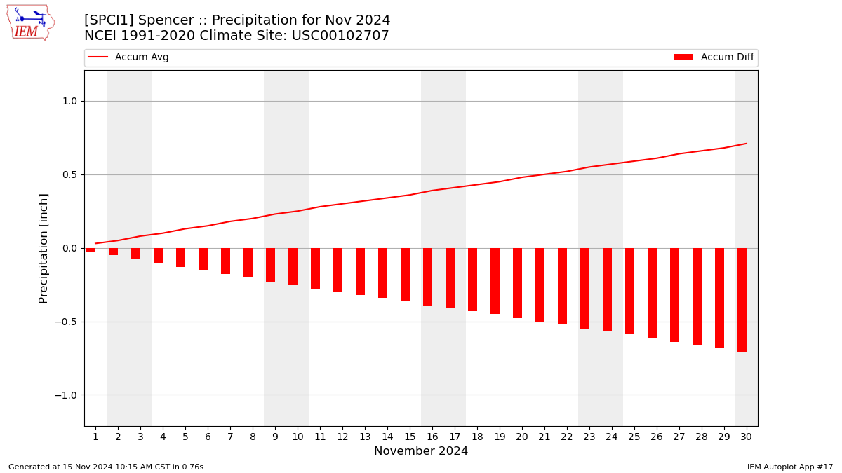 Monthly Plot