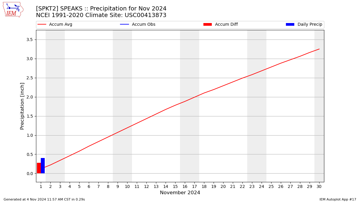 Monthly Plot