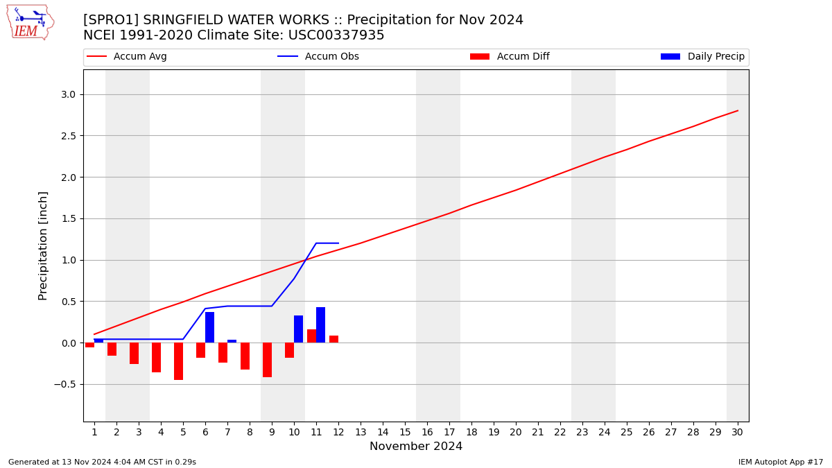 Monthly Plot