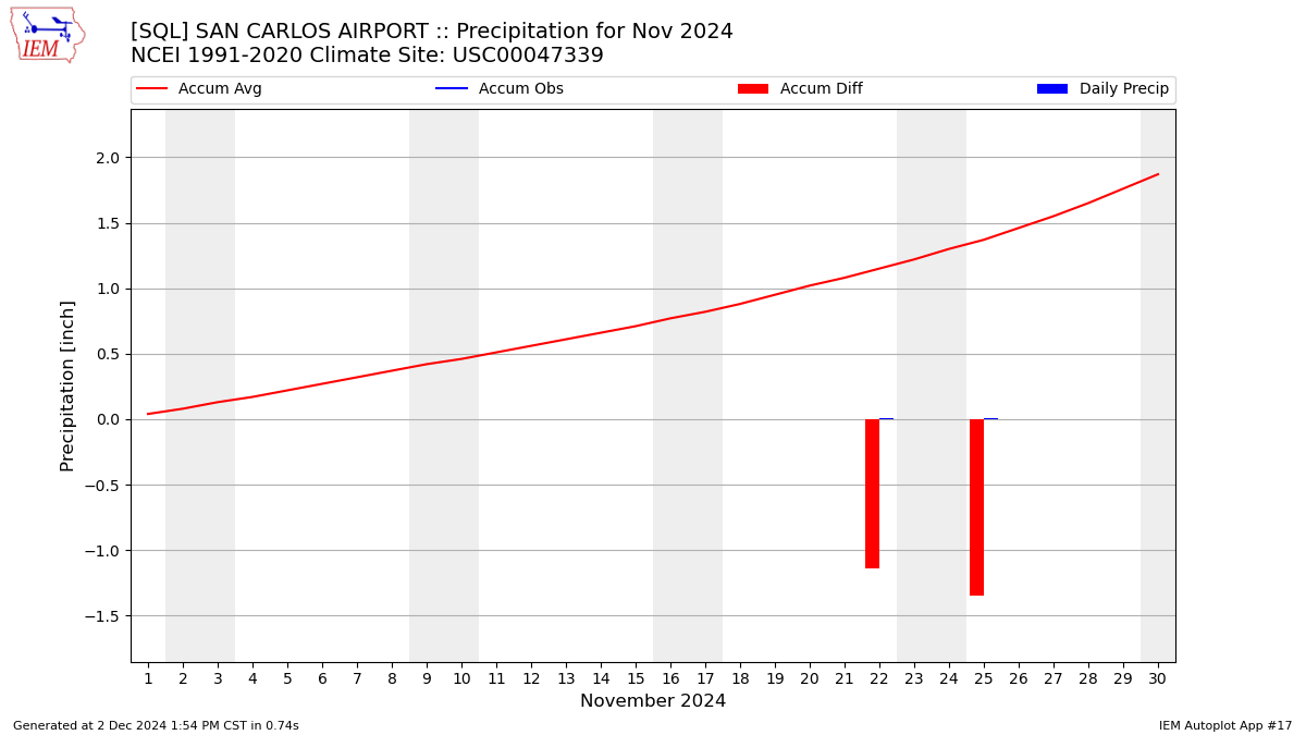 Monthly Plot