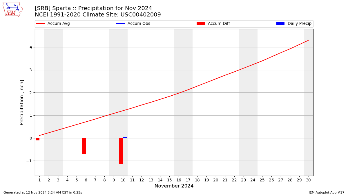 Monthly Plot