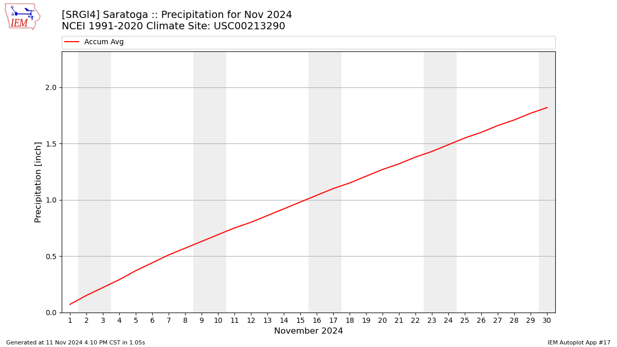 Monthly Plot