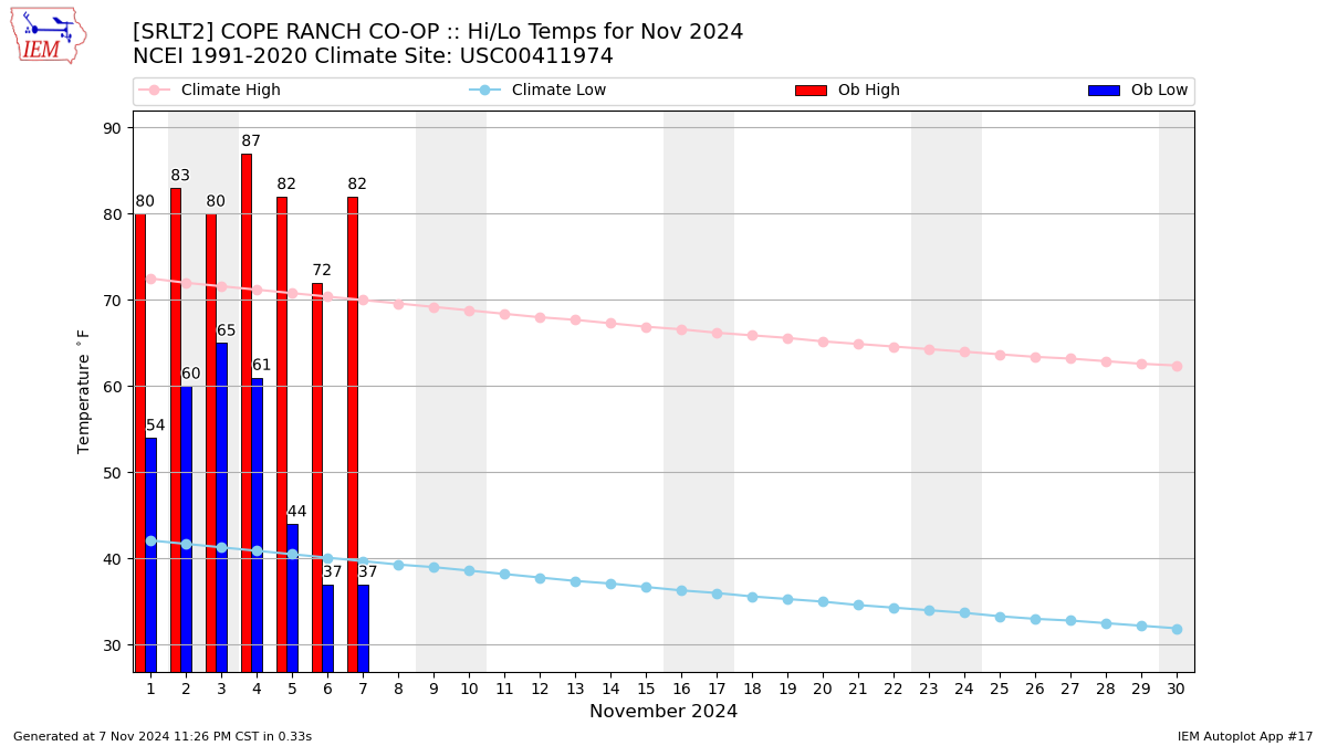 Monthly Plot