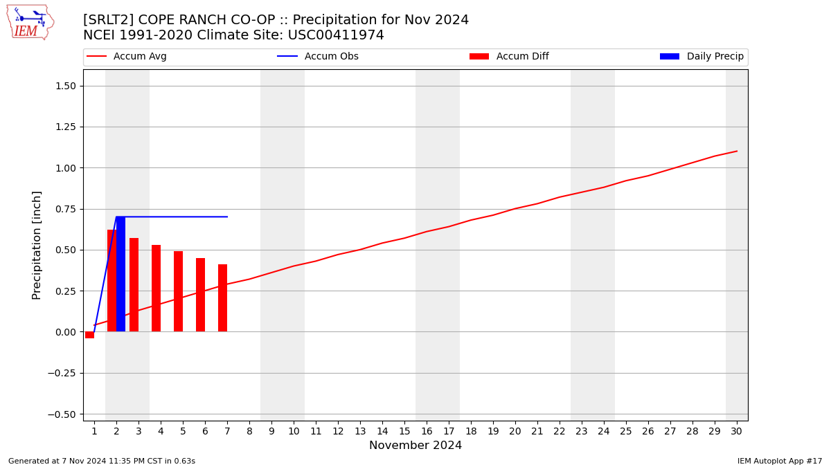 Monthly Plot