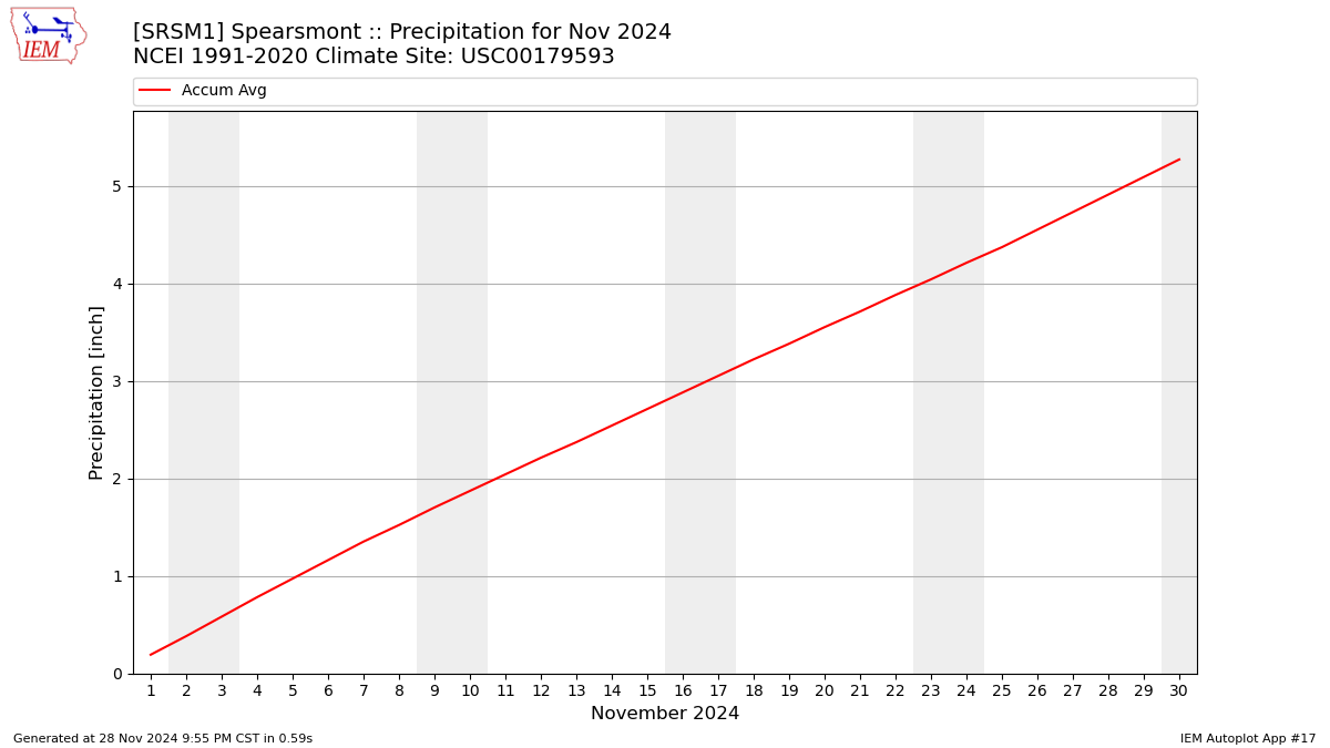 Monthly Plot