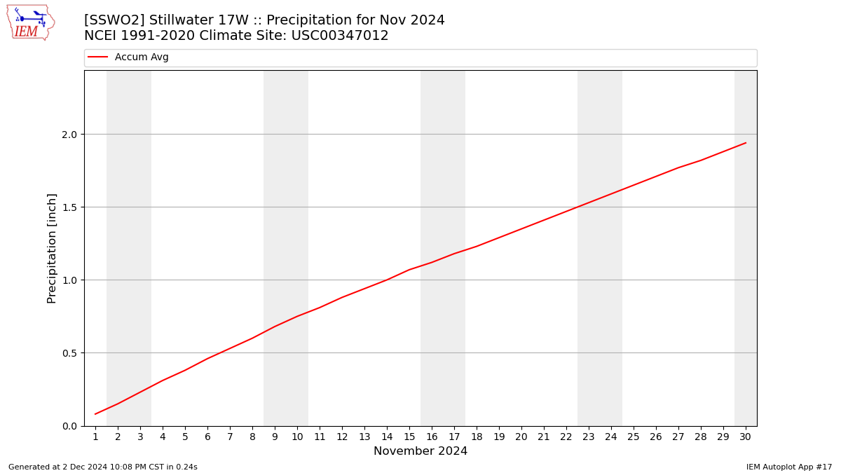 Monthly Plot