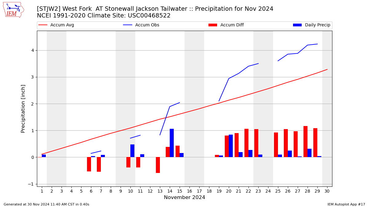 Monthly Plot