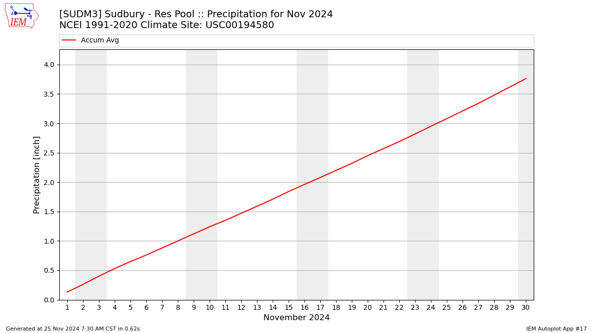 Monthly Plot