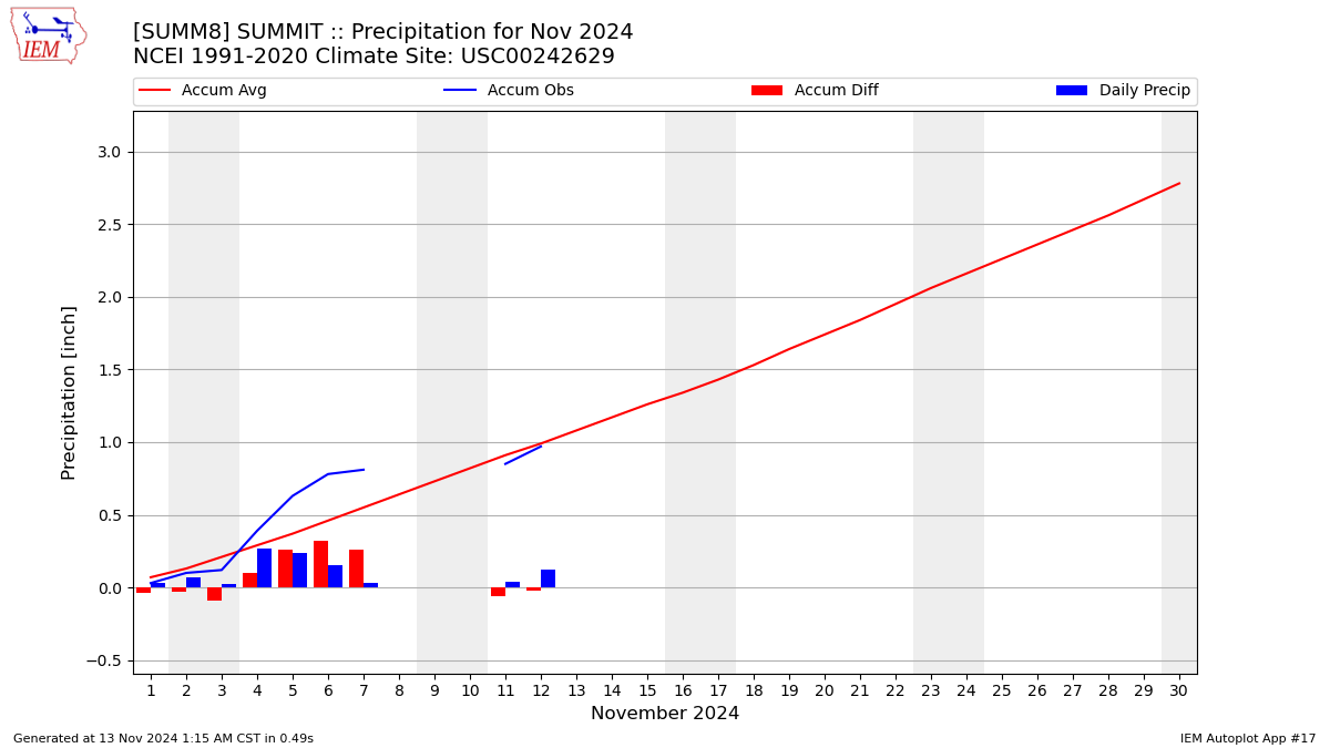 Monthly Plot