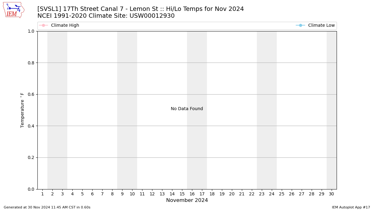 Monthly Plot