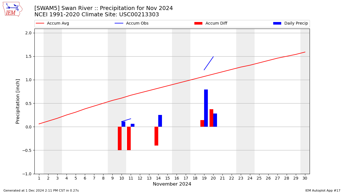 Monthly Plot