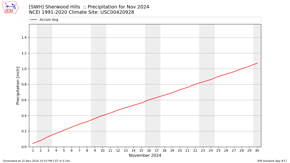 Monthly Plot