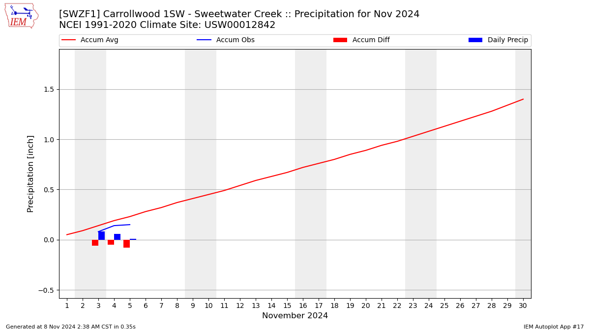 Monthly Plot